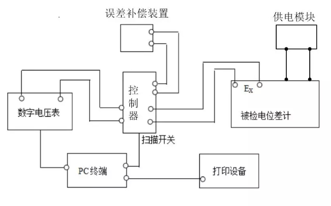 基于數字電壓表的直流電位差計自動檢定裝置的討論